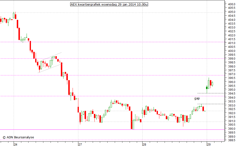 AEX kwartiergrafiek 290114 10.00u