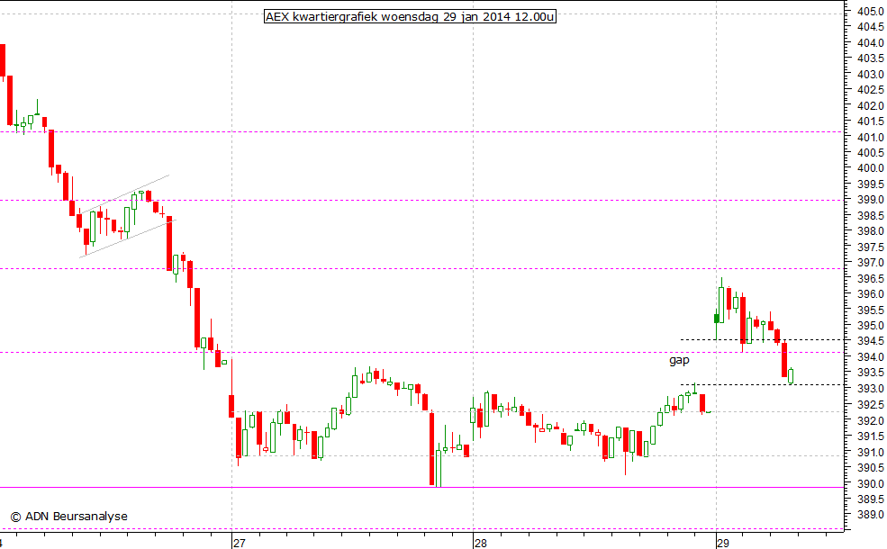 AEX kwartiergrafiek 290114 12.00u