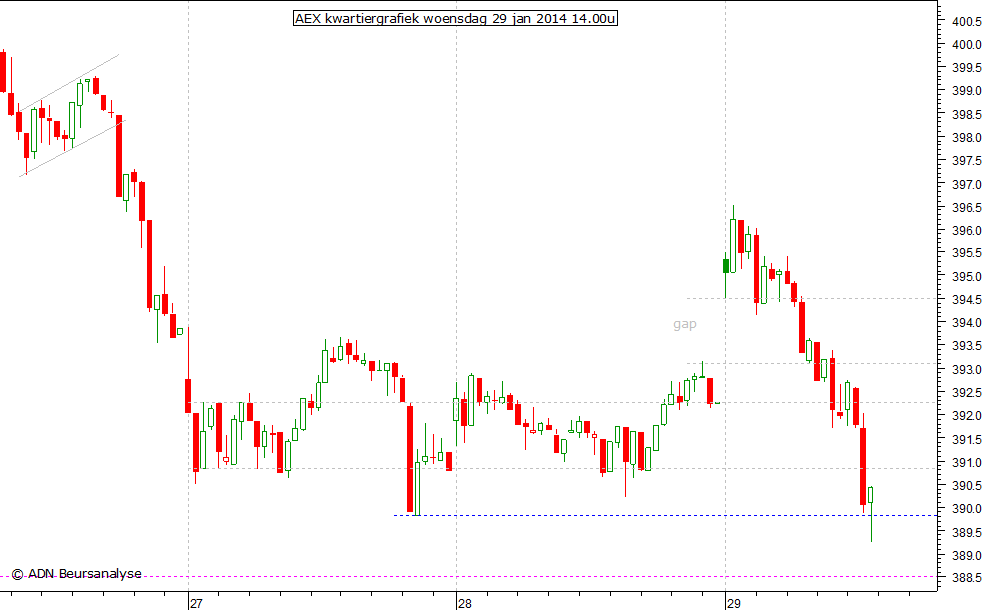 AEX kwartiergrafiek 290114 14.00u