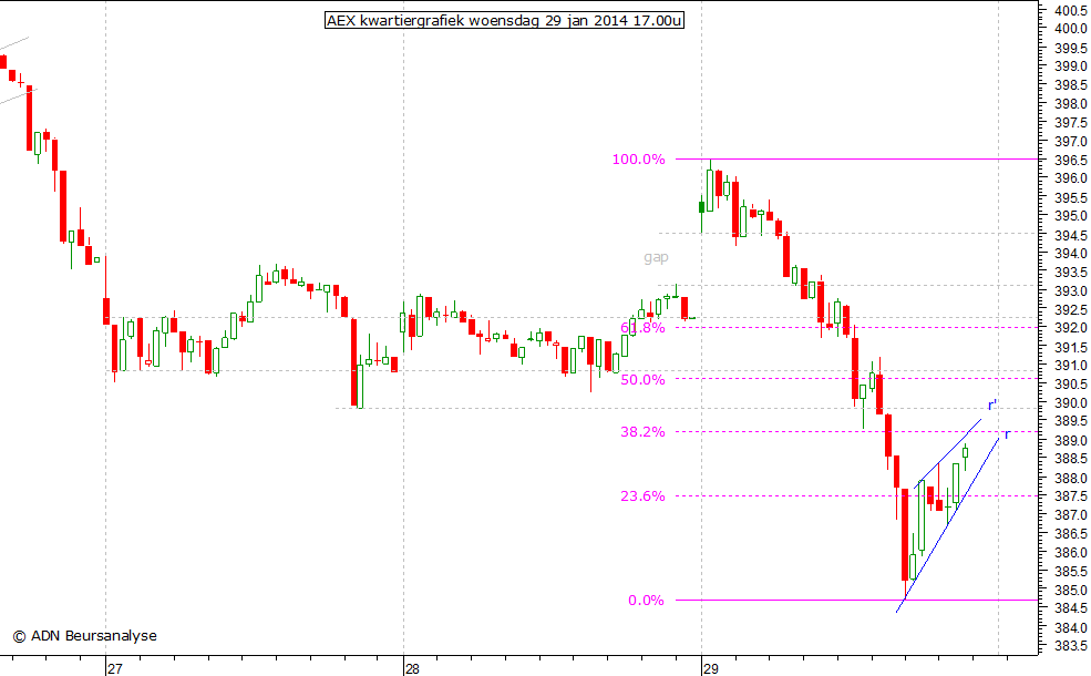 AEX kwartiergrafiek 290114 17.00u