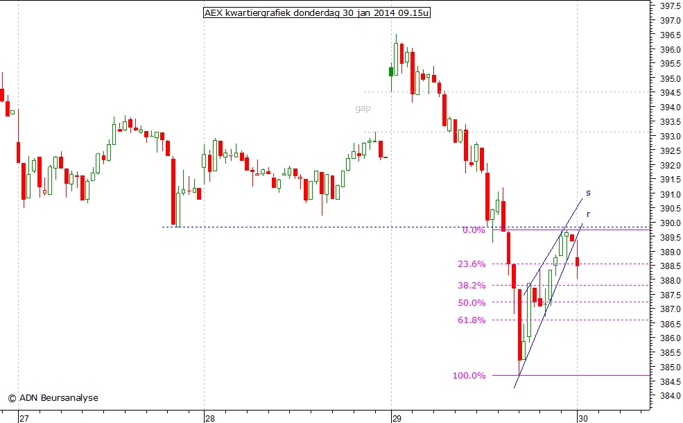 AEX kwartiergrafiek 300114 09.15u