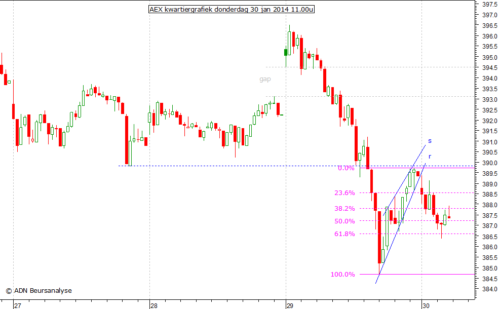 AEX kwartiergrafiek 300114 11.00