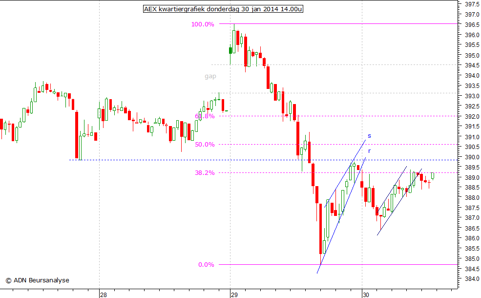AEX kwartiergrafiek 300114 14.00u