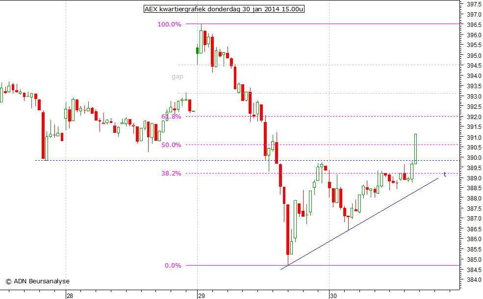 AEX kwartiergrafiek 300114 15.00u