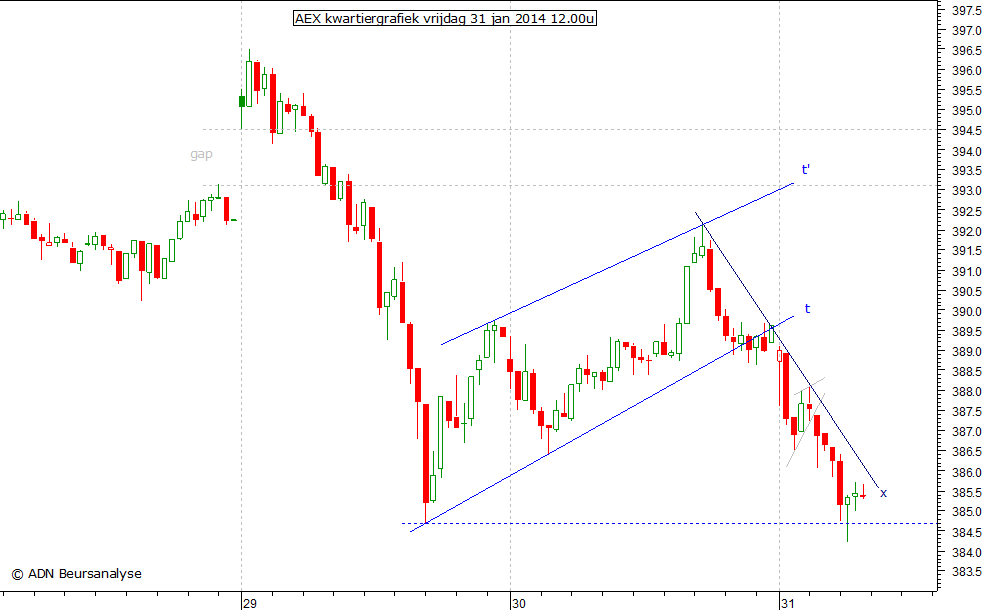 AEX kwartiergrafiek 310114 12.00u