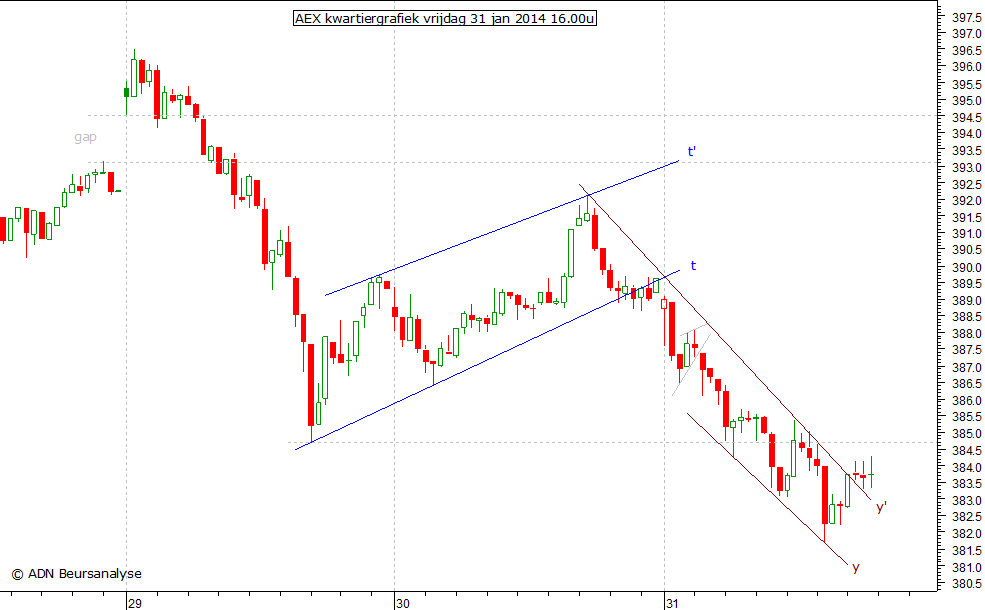 AEX kwartiergrafiek 310114 16.00u