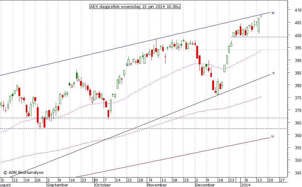 AEX daggrafiek 150114 10.00u