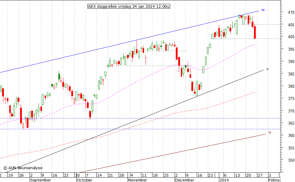 AEX daggrafiek 240114 12.00u