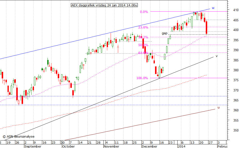 AEX daggrafiek 240114 14.00u