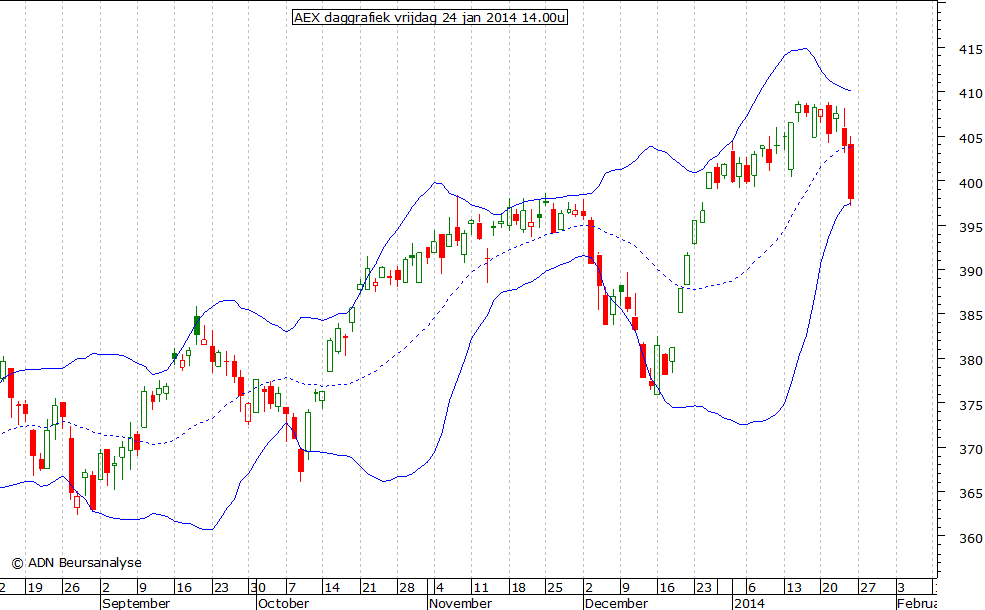 AEX daggrafiek BB 240114 14.00u