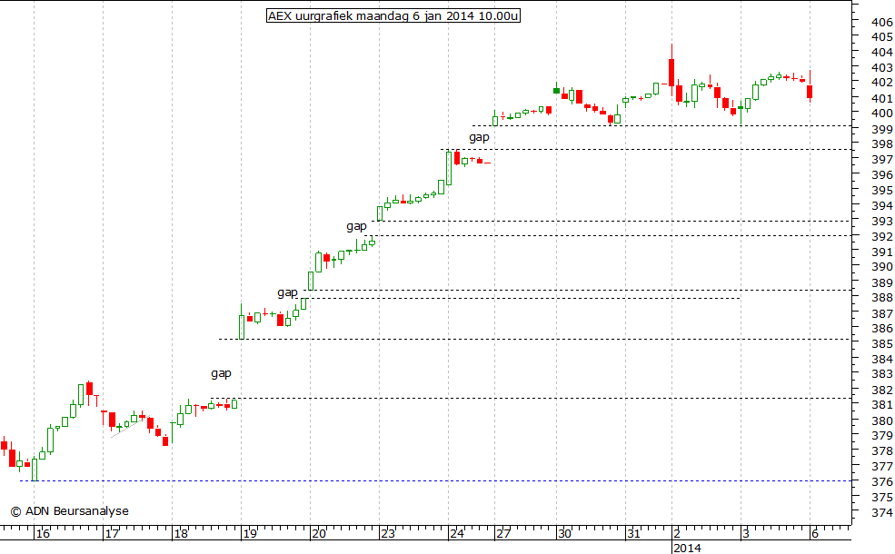 AEX uurgrafiek 060114 10.00u