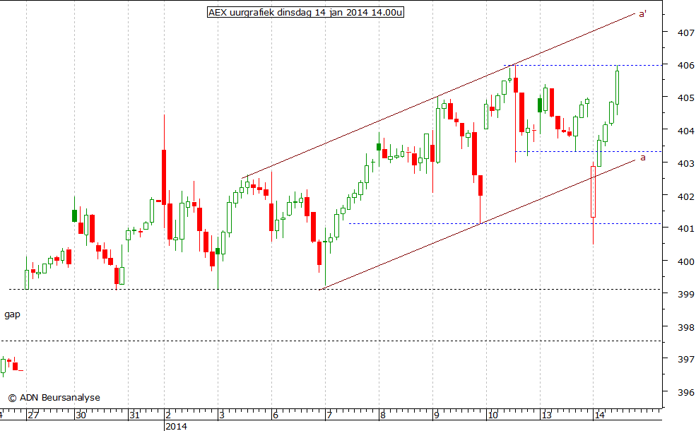 AEX uurgrafiek 140114 14.00u