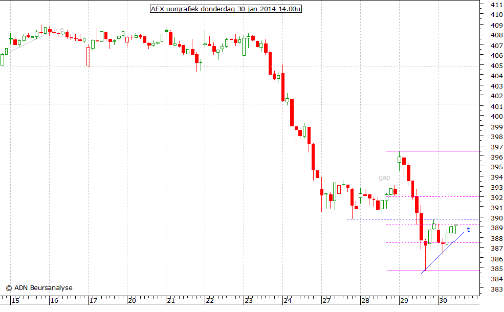AEX uurgrafiek 300114 14.00u