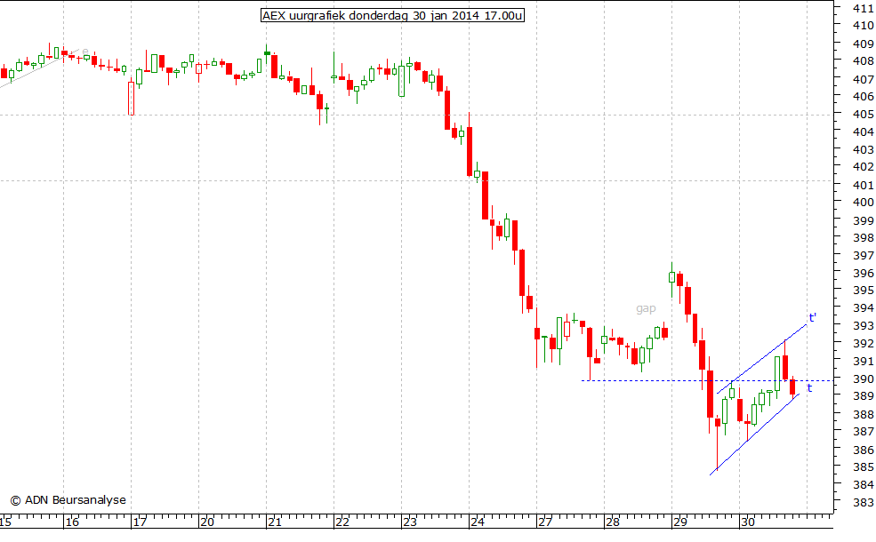 AEX uurgrafiek 300114 17.00u