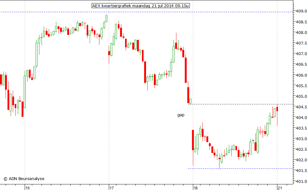 AEX kwartiergrafiek 210714 09.15u