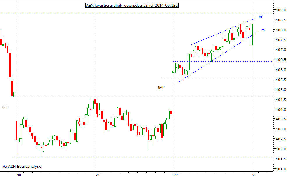 AEX kwartiergrafiek 230714 09.15u