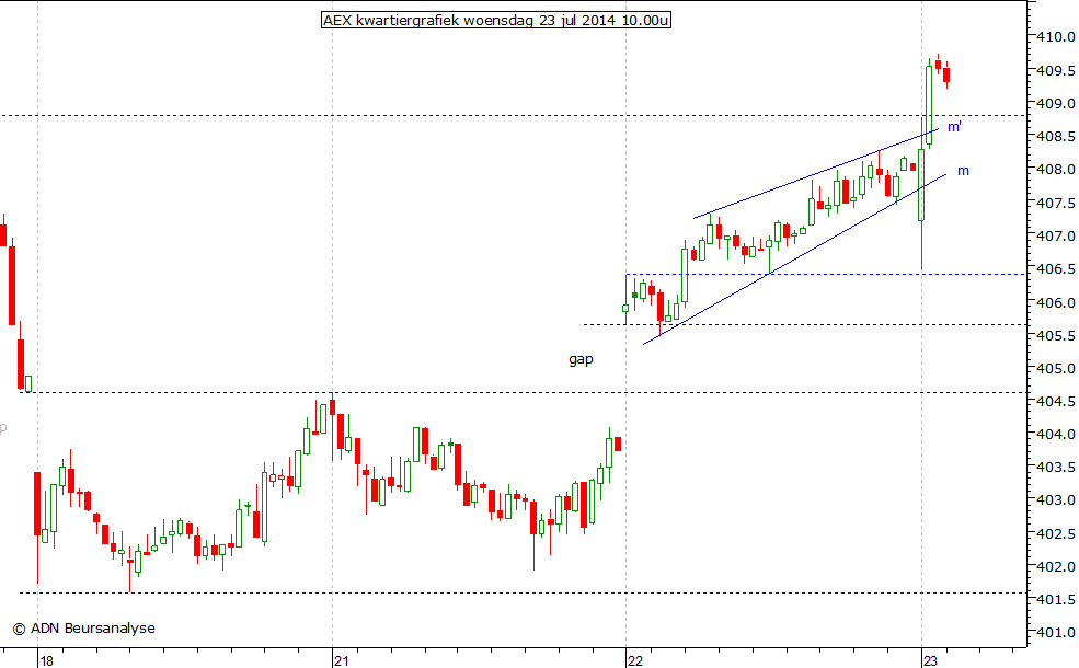 AEX kwartiergrafiek 230714 10.00u