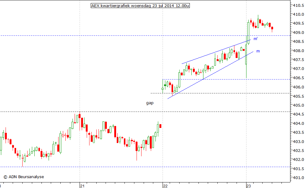 AEX kwartiergrafiek 230714 12.00u