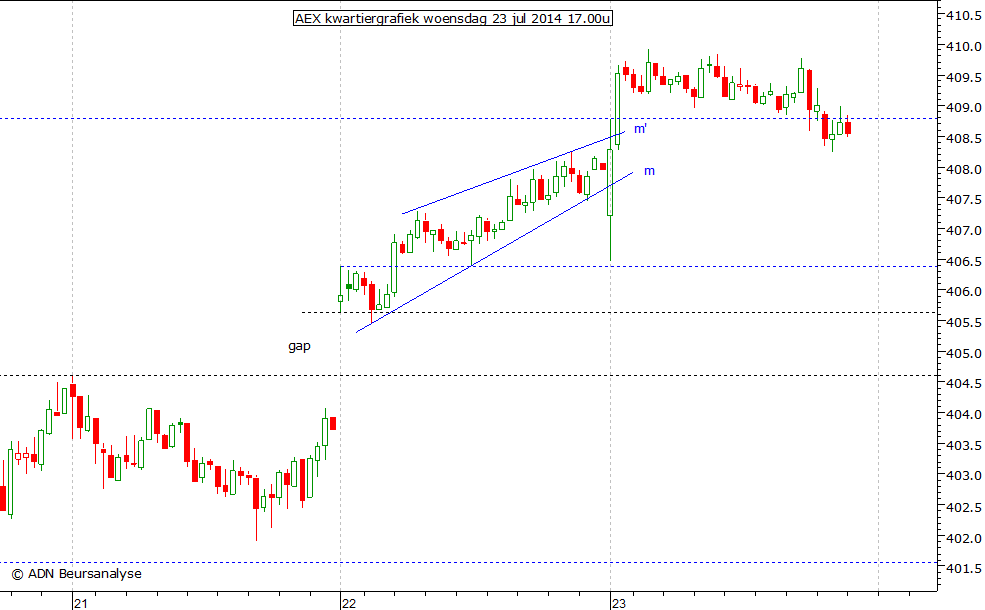 AEX kwartiergrafiek 230714 17.00u