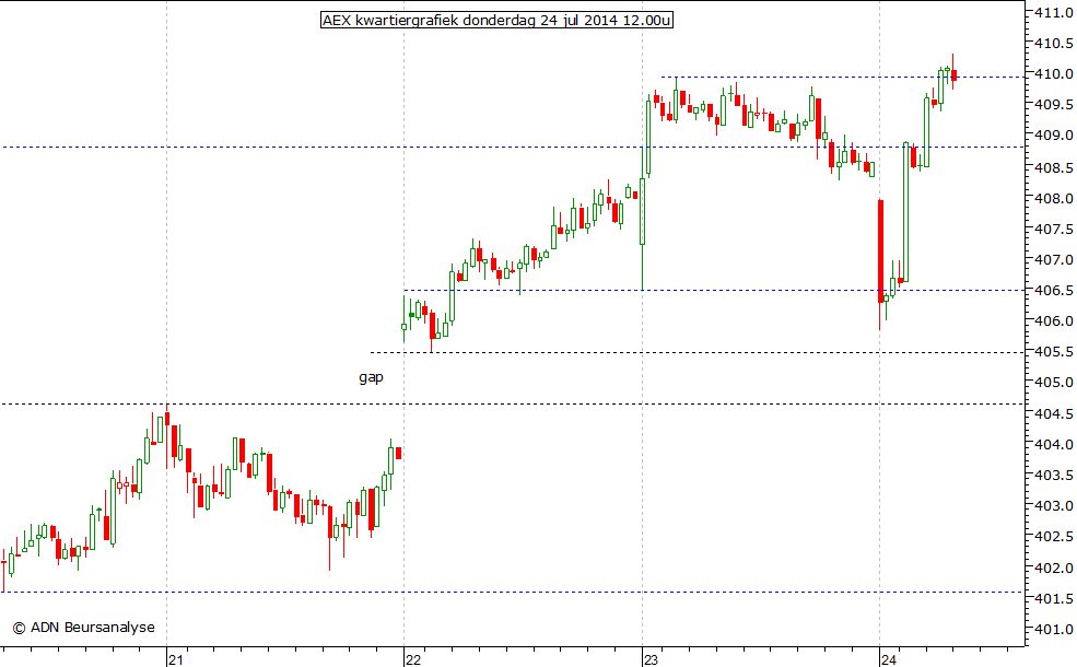 AEX kwartiergrafiek 240714 12.00u