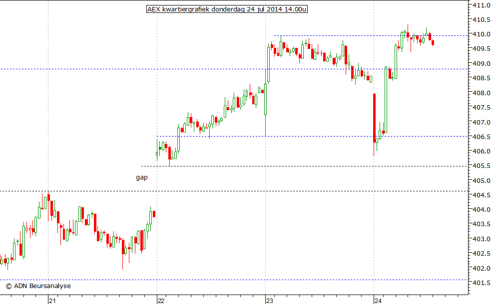 AEX kwartiergrafiek 240714 14.00u