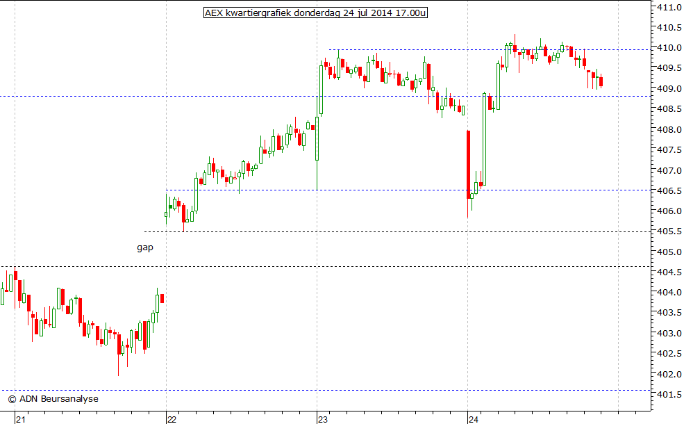 AEX kwartiergrafiek 240714 17.00u