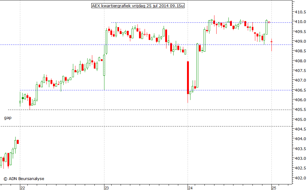 AEX kwartiergrafiek 250714 09.15u