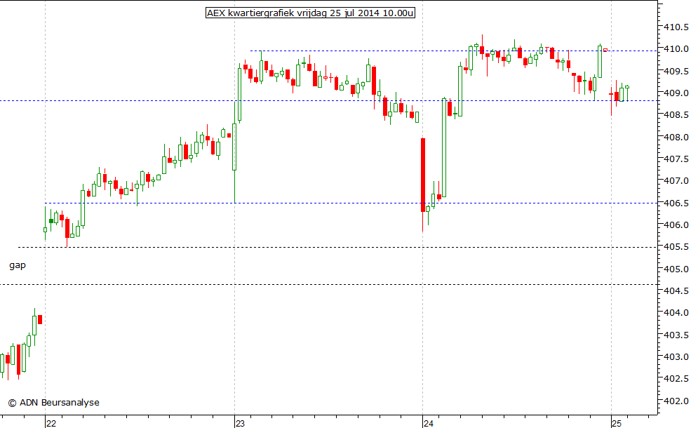 AEX kwartiergrafiek 250714 10.00u