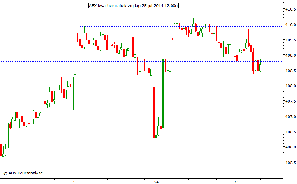 AEX kwartiergrafiek 250714 12.00u