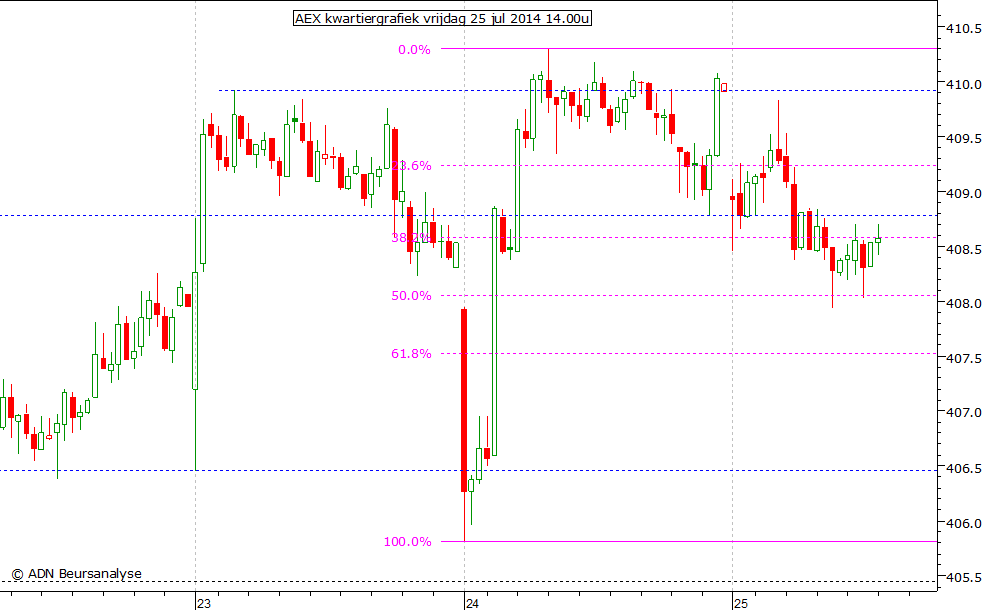 AEX kwartiergrafiek 250714 14.00u