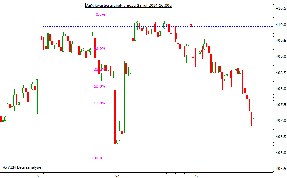 AEX kwartiergrafiek 250714 16.00u