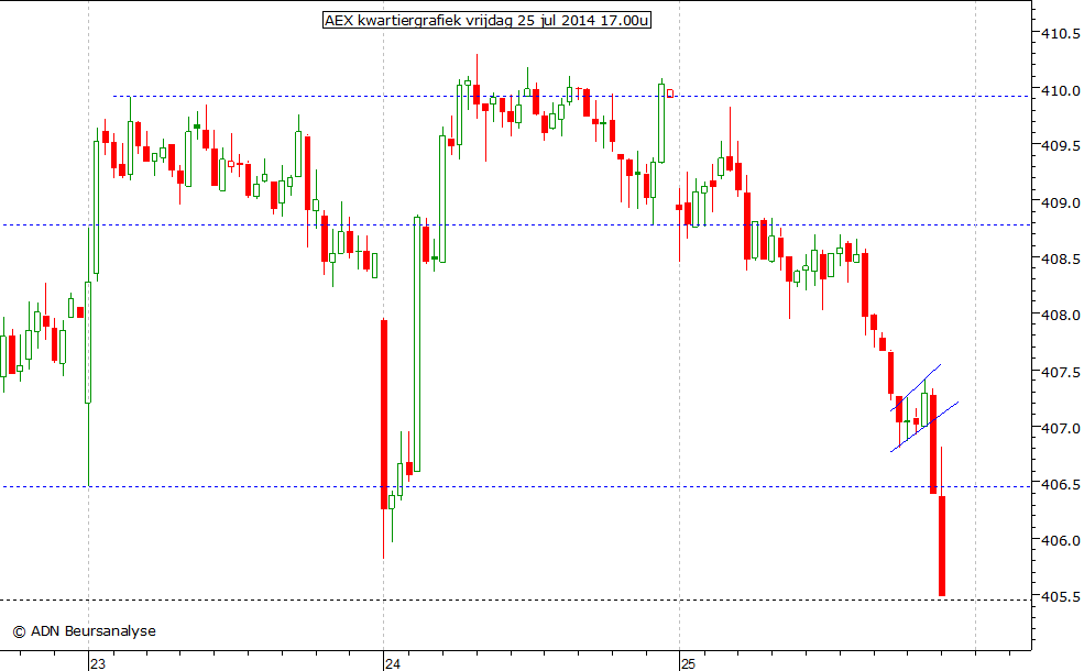 AEX kwartiergrafiek 250714 17.00u