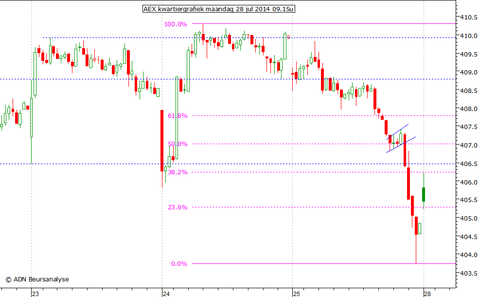 AEX kwartiergrafiek 280714 09.15u