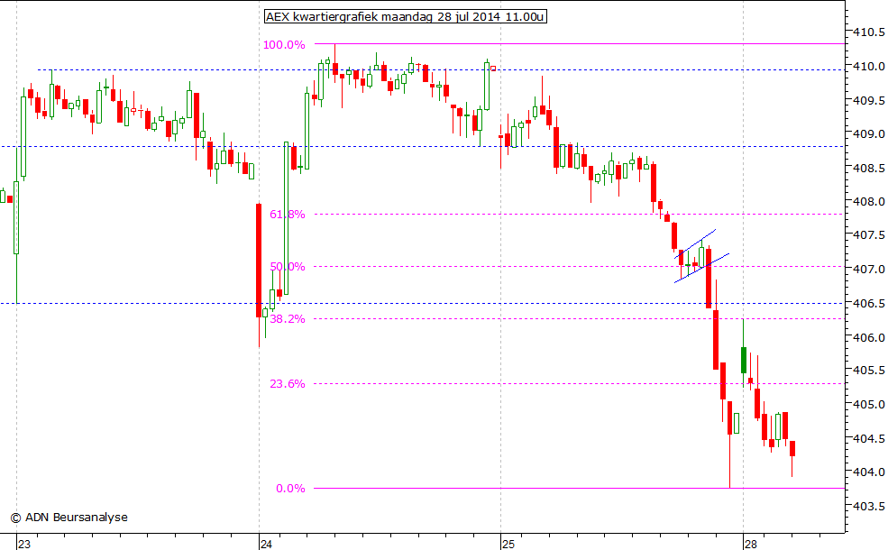 AEX kwartiergrafiek 280714 11.00u