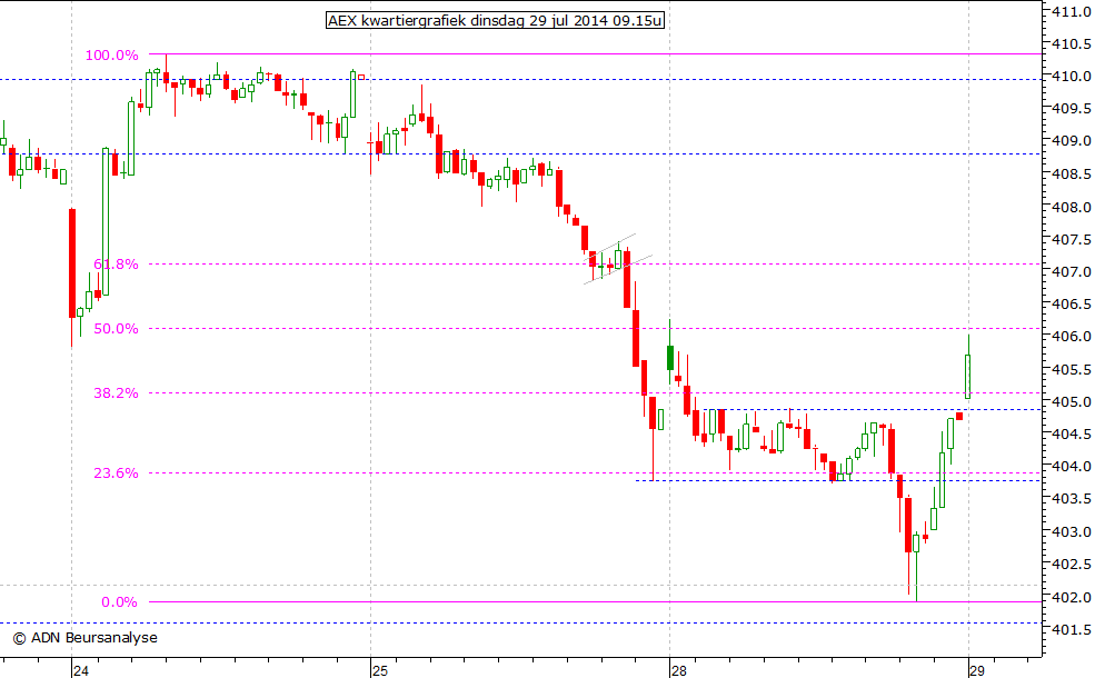 AEX kwartiergrafiek 290714 09.15u