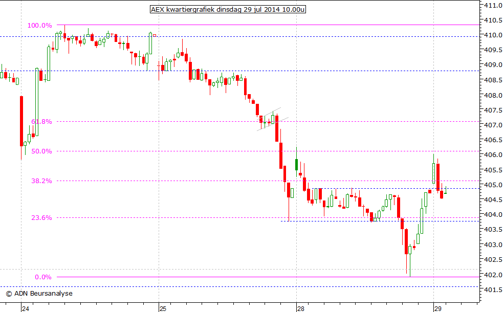 AEX kwartiergrafiek 290714 10.00u