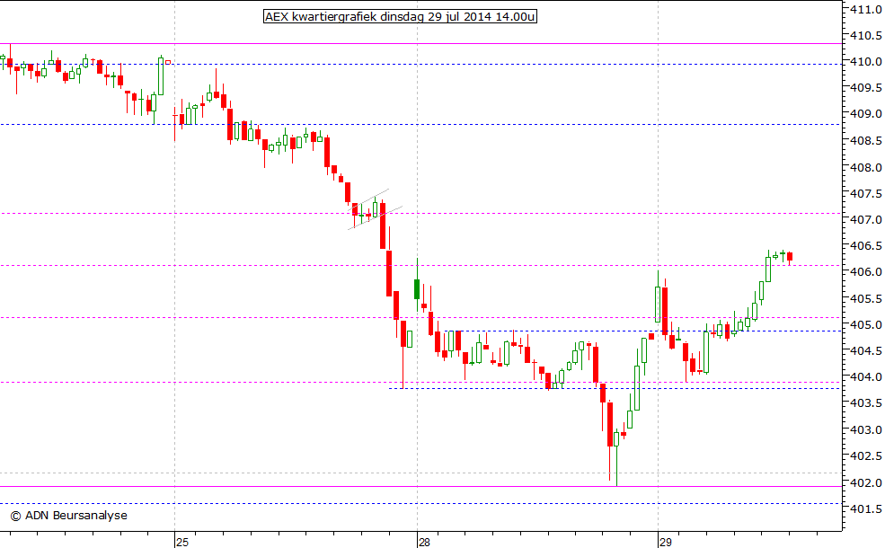 AEX kwartiergrafiek 290714 14.00u