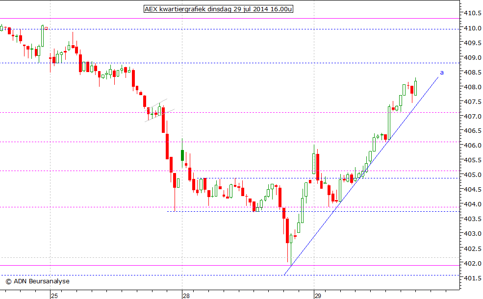 AEX kwartiergrafiek 290714 16.00u