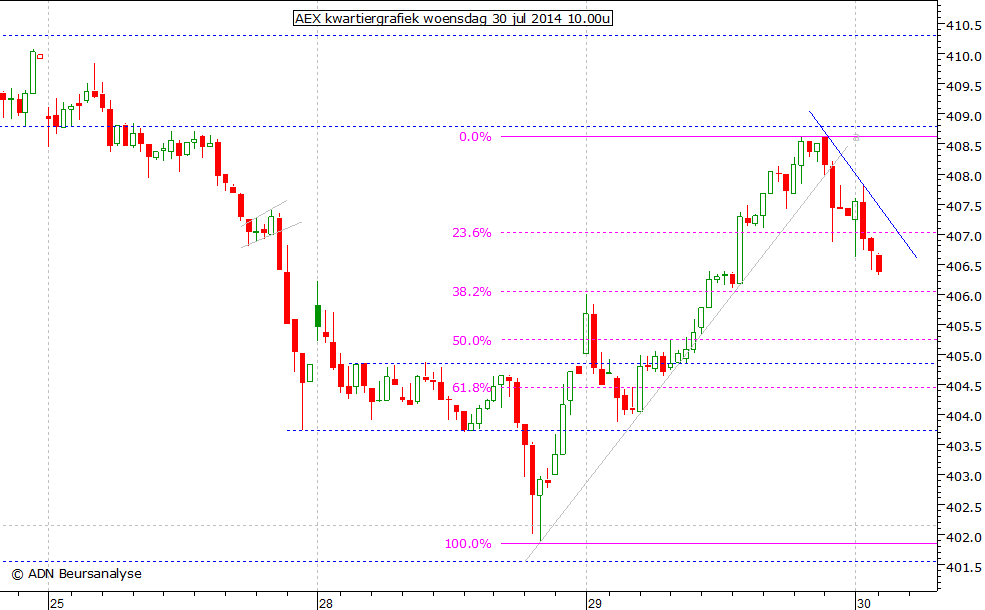 AEX kwartiergrafiek 300714 10.00u