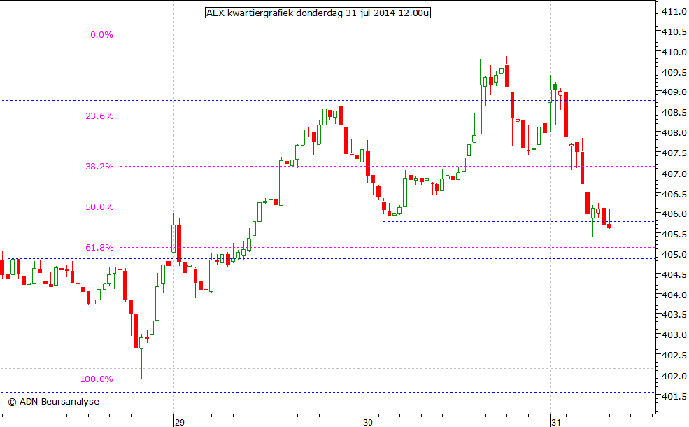 AEX kwartiergrafiek 310714 12.00u