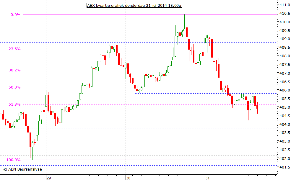 AEX kwartiergrafiek 310714 15.00u