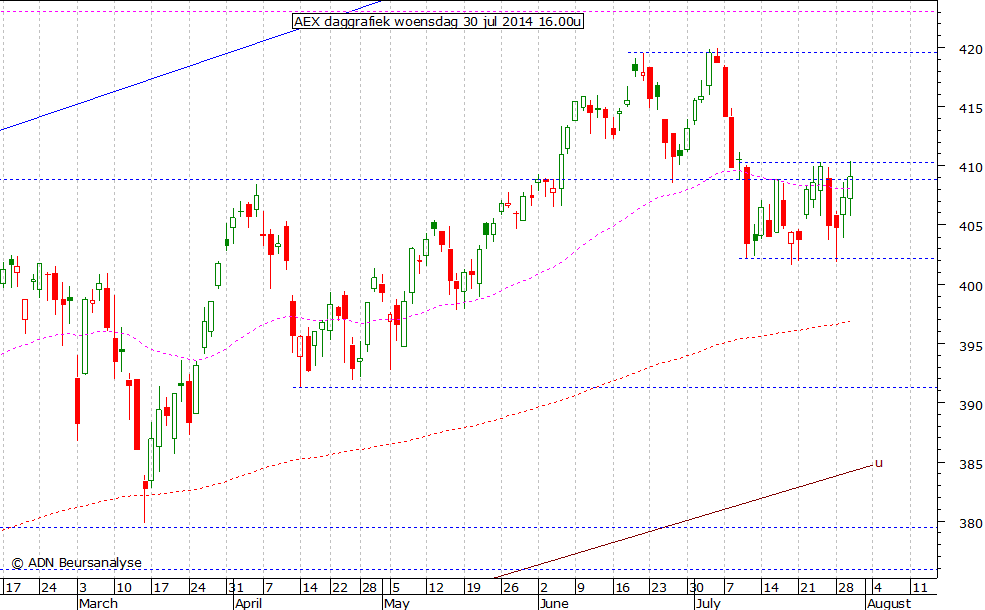 AEX daggrafiek 300714 16.00u