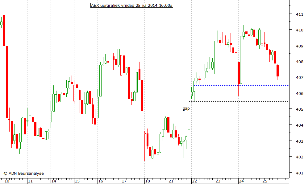 AEX uurgrafiek 250714 16.00u