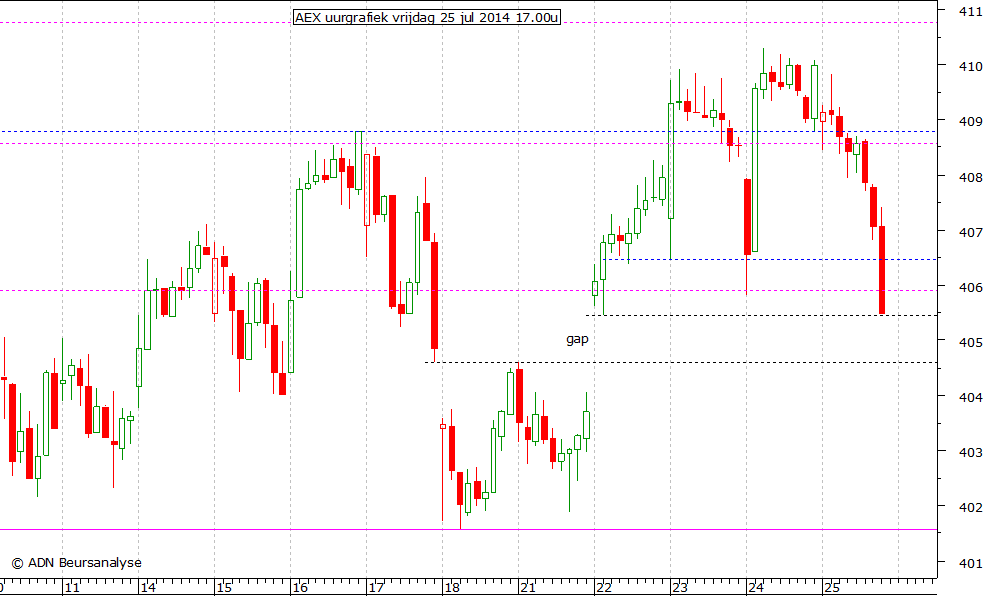 AEX uurgrafiek 250714 17.00u