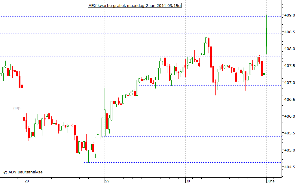 AEX kwartiergrafiek 020614 09.15u