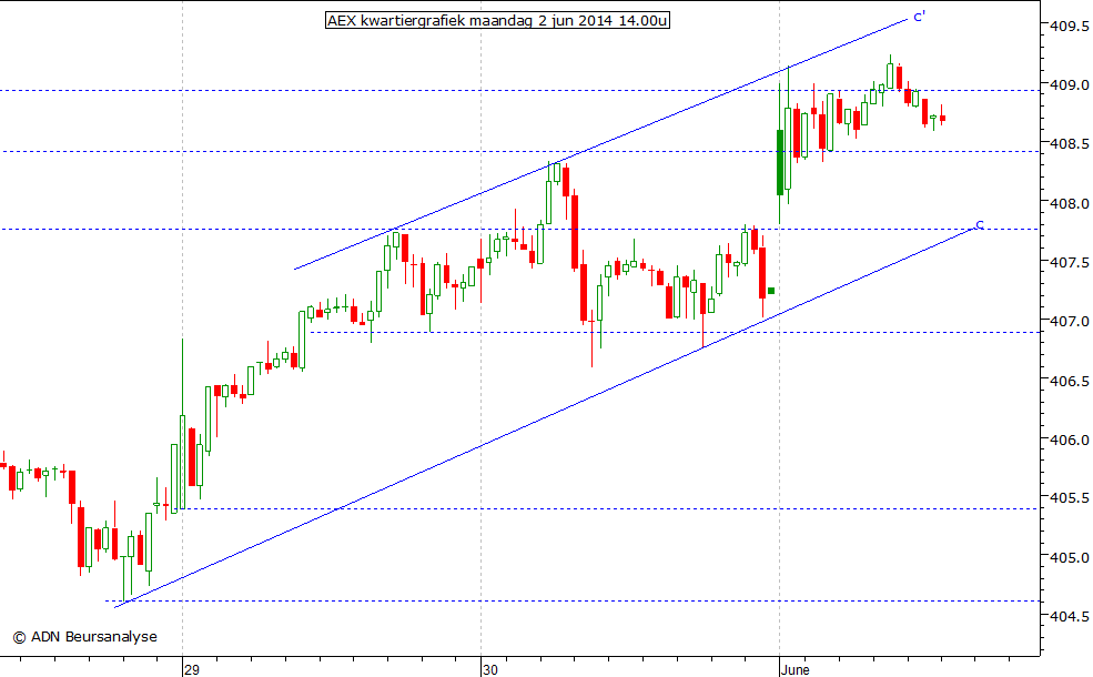 AEX kwartiergrafiek 020614 14.00u