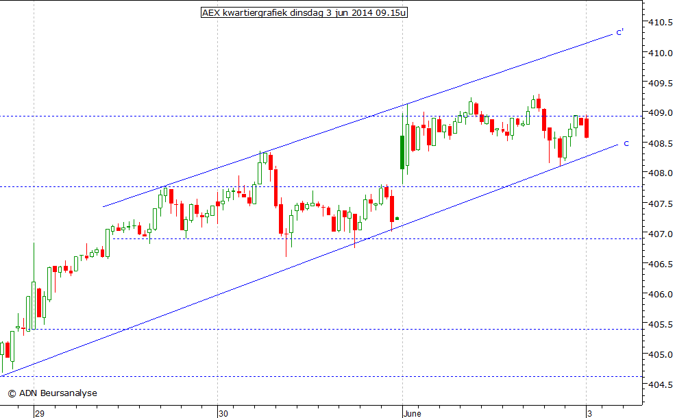 AEX kwartiergrafiek 030614 09.15u