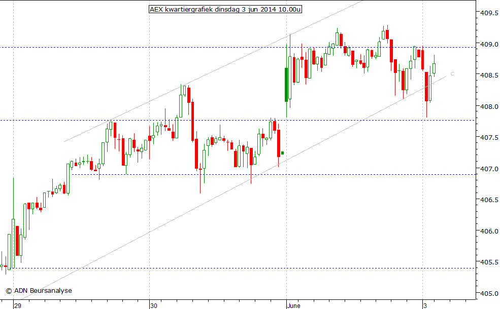 AEX kwartiergrafiek 030614 10.00u