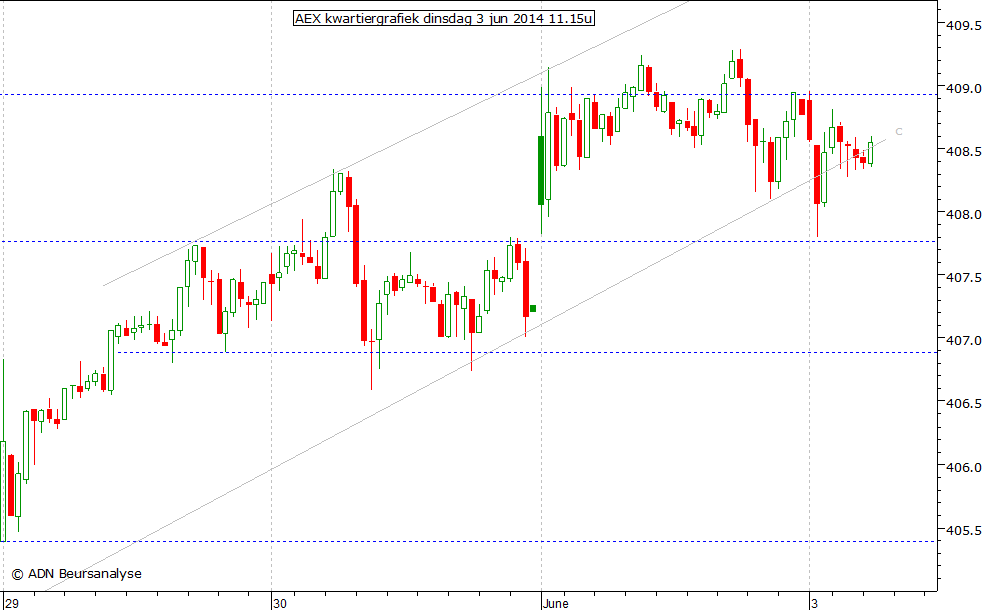 AEX kwartiergrafiek 030614 11.00