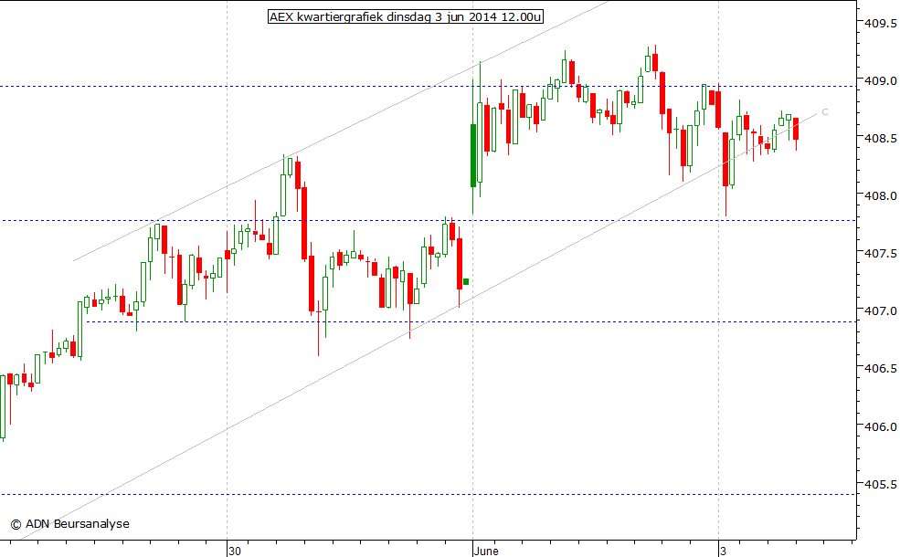 AEX kwartiergrafiek 030614 12.00u